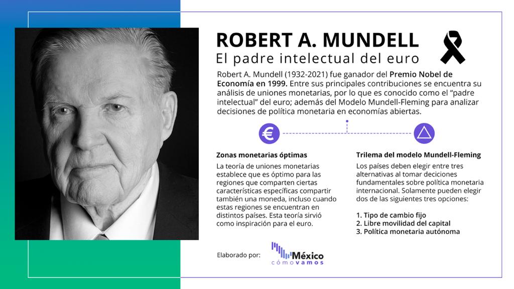 Robert A. Mundell – El padre intelecual de la economía